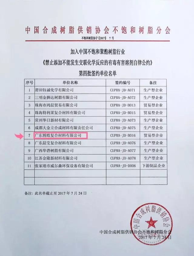 廣東博皓加入中國不飽和聚酯樹脂行業(yè)《禁止添加不能發(fā)生交聯化學反應的有毒有害溶劑自律公約》第四批簽約單位