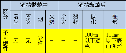 區(qū)分：可燃性、難燃性、極難燃性、不可燃性